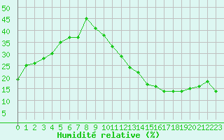 Courbe de l'humidit relative pour La Poblachuela (Esp)