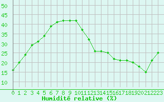 Courbe de l'humidit relative pour Ciudad Real (Esp)