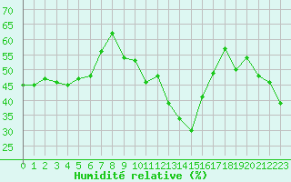 Courbe de l'humidit relative pour Cap Cpet (83)