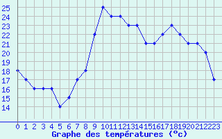 Courbe de tempratures pour Liefrange (Lu)