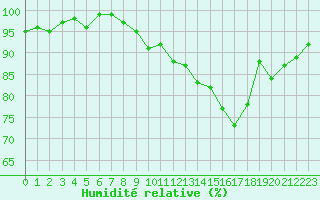 Courbe de l'humidit relative pour Tour-en-Sologne (41)