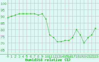 Courbe de l'humidit relative pour Agde (34)