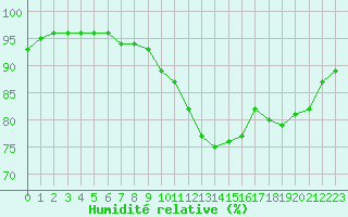 Courbe de l'humidit relative pour Lanvoc (29)