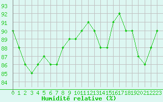 Courbe de l'humidit relative pour Grandfresnoy (60)