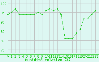 Courbe de l'humidit relative pour Lamballe (22)