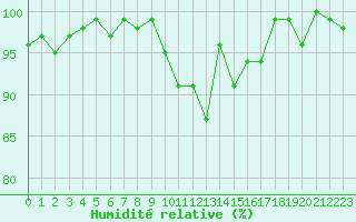 Courbe de l'humidit relative pour La Lande-sur-Eure (61)