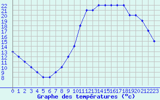 Courbe de tempratures pour Liefrange (Lu)