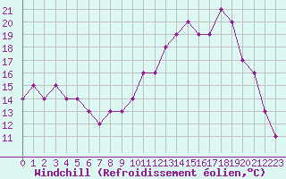 Courbe du refroidissement olien pour Estres-la-Campagne (14)