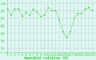 Courbe de l'humidit relative pour Grenoble/agglo Le Versoud (38)
