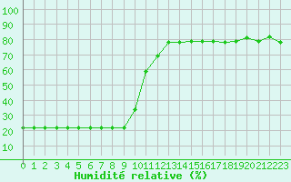 Courbe de l'humidit relative pour Bellefontaine (88)