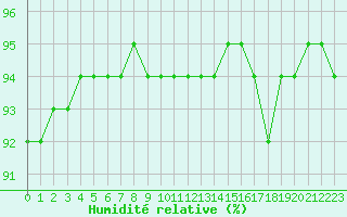 Courbe de l'humidit relative pour Aytr-Plage (17)