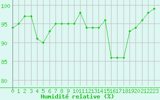 Courbe de l'humidit relative pour Annecy (74)