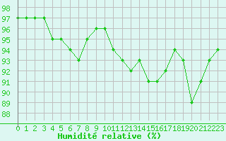 Courbe de l'humidit relative pour Montroy (17)