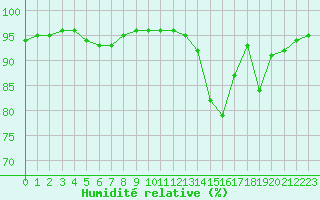 Courbe de l'humidit relative pour Sgur-le-Chteau (19)