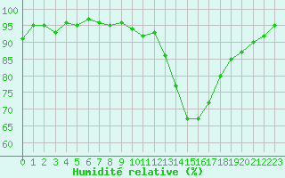 Courbe de l'humidit relative pour Champagne-sur-Seine (77)