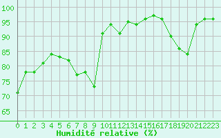 Courbe de l'humidit relative pour Mende - Chabrits (48)