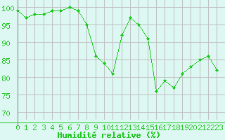 Courbe de l'humidit relative pour Brest (29)