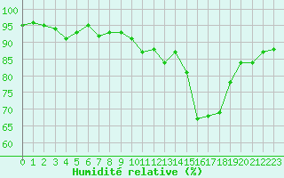 Courbe de l'humidit relative pour Champagne-sur-Seine (77)