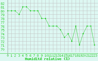 Courbe de l'humidit relative pour Montlimar (26)