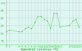 Courbe de l'humidit relative pour Pordic (22)