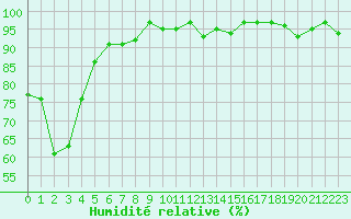 Courbe de l'humidit relative pour Engins (38)