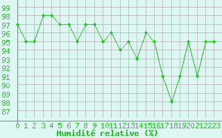 Courbe de l'humidit relative pour Bonnecombe - Les Salces (48)