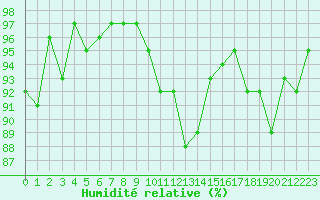 Courbe de l'humidit relative pour Nonaville (16)