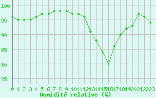 Courbe de l'humidit relative pour Romorantin (41)