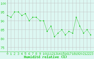 Courbe de l'humidit relative pour Saint-Brieuc (22)