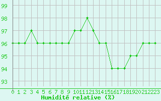 Courbe de l'humidit relative pour Christnach (Lu)