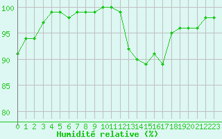 Courbe de l'humidit relative pour Chteaudun (28)