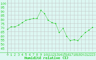 Courbe de l'humidit relative pour Tours (37)