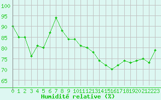 Courbe de l'humidit relative pour Boulogne (62)