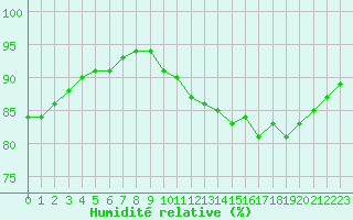 Courbe de l'humidit relative pour Pordic (22)