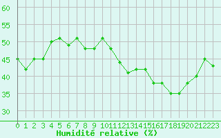 Courbe de l'humidit relative pour Crest (26)