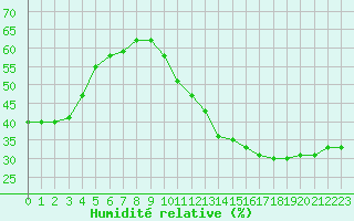 Courbe de l'humidit relative pour Jan (Esp)