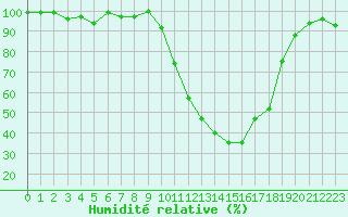 Courbe de l'humidit relative pour Romorantin (41)