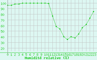 Courbe de l'humidit relative pour Creil (60)