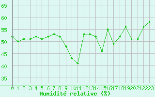 Courbe de l'humidit relative pour Nice (06)
