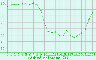 Courbe de l'humidit relative pour Guret Saint-Laurent (23)