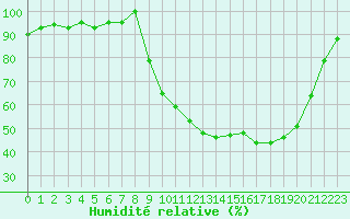 Courbe de l'humidit relative pour Selonnet (04)