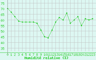 Courbe de l'humidit relative pour Nice (06)