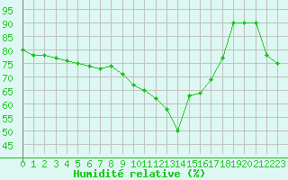 Courbe de l'humidit relative pour Bastia (2B)