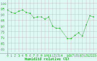 Courbe de l'humidit relative pour Saint-Martin-du-Bec (76)