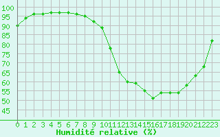 Courbe de l'humidit relative pour Landser (68)