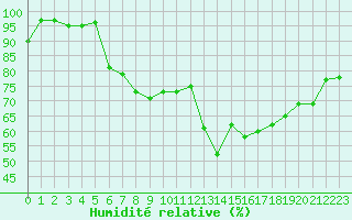 Courbe de l'humidit relative pour Deauville (14)