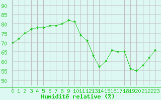 Courbe de l'humidit relative pour La Rochelle - Le Bout Blanc (17)