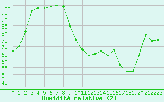 Courbe de l'humidit relative pour Romorantin (41)