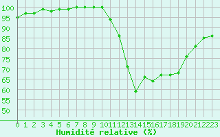 Courbe de l'humidit relative pour Nancy - Ochey (54)