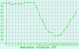 Courbe de l'humidit relative pour Dijon / Longvic (21)